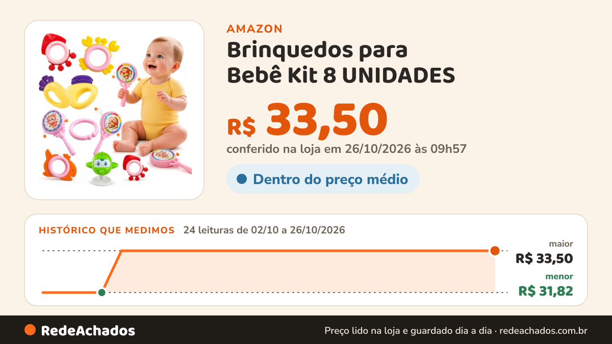 Histórico de preço de Brinquedos para Bebê Kit 8 UNIDADES - Mordedor e Chocalho PREMIUM Sensorial Anti-Stress… na Amazon: 23 leituras de 02/10/2026 a 25/10/2026, menor R$ 31,82, maior R$ 33,50; R$ 33,50 conferido em 25/10/2026 às 12h00