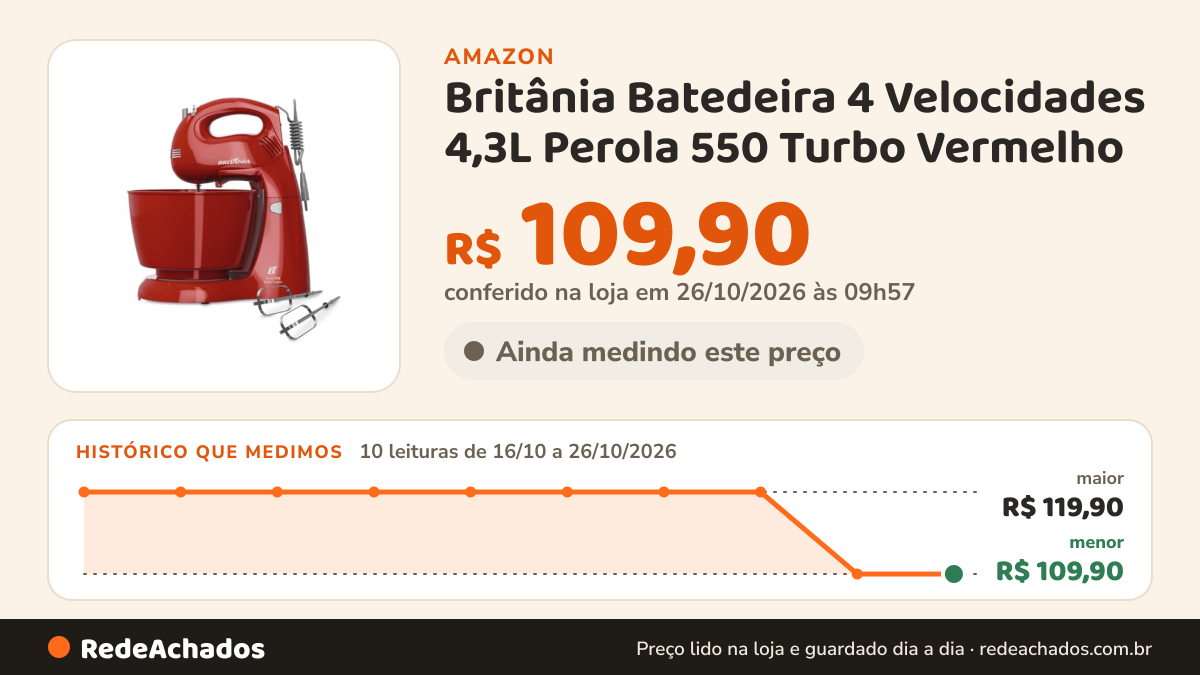Histórico de preço de Britânia Batedeira 4 Velocidades 4,3L Perola 550 Turbo Vermelho - 127V na Amazon: 10 leituras de 16/10/2026 a 26/10/2026, menor R$ 109,90, maior R$ 119,90; R$ 109,90 conferido em 26/10/2026 às 09h57