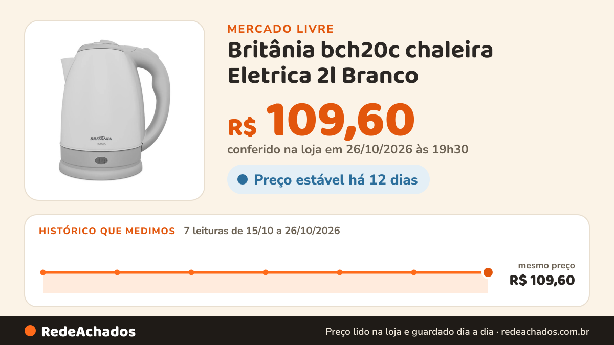 Histórico de preço de Britânia bch20c chaleira Eletrica 2l Branco no Mercado Livre: 7 leituras de 15/10/2026 a 26/10/2026, mesmo preço, R$ 109,60, em todas; R$ 109,60 conferido em 26/10/2026 às 19h30