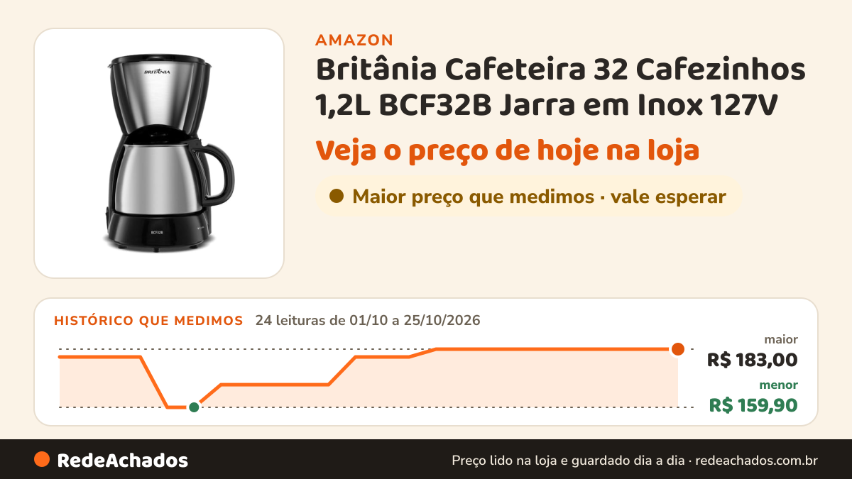 Histórico de preço de Britânia Cafeteira 32 Cafezinhos 1,2L BCF32B Jarra em Inox 127V na Amazon: 24 leituras de 01/10/2026 a 25/10/2026, menor R$ 159,90, maior R$ 183,00