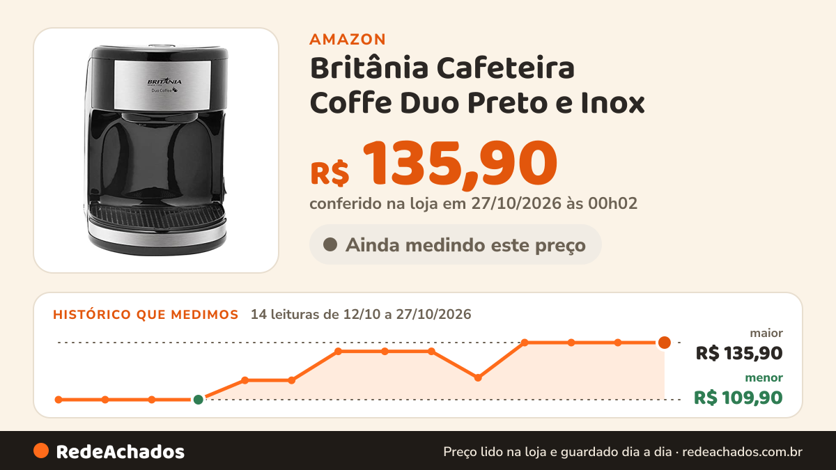 Histórico de preço de Britânia Cafeteira Coffe Duo Preto e Inox na Amazon: 14 leituras de 12/10/2026 a 27/10/2026, menor R$ 109,90, maior R$ 135,90; R$ 135,90 conferido em 27/10/2026 às 00h02