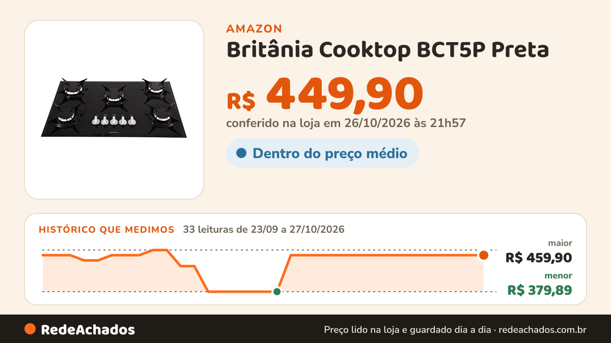 Histórico de preço de Britânia Cooktop BCT5P Preta na Amazon: 33 leituras de 23/09/2026 a 27/10/2026, menor R$ 379,89, maior R$ 459,90; R$ 449,90 conferido em 26/10/2026 às 21h57