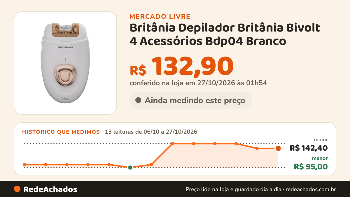 Histórico de preço de Britânia Depilador Britânia Bivolt 4 Acessórios Bdp04 Branco no Mercado Livre: 13 leituras de 06/10/2026 a 27/10/2026, menor R$ 95,00, maior R$ 142,40; R$ 132,90 conferido em 27/10/2026 às 01h54
