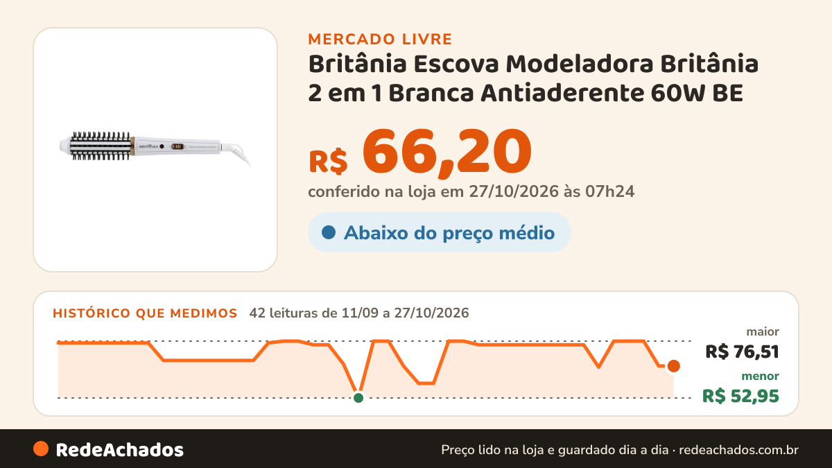 Histórico de preço de Britânia Escova Modeladora Britânia 2 em 1 Branca Antiaderente 60W BE no Mercado Livre: 42 leituras de 11/09/2026 a 27/10/2026, menor R$ 52,95, maior R$ 76,51; R$ 66,20 conferido em 27/10/2026 às 07h24