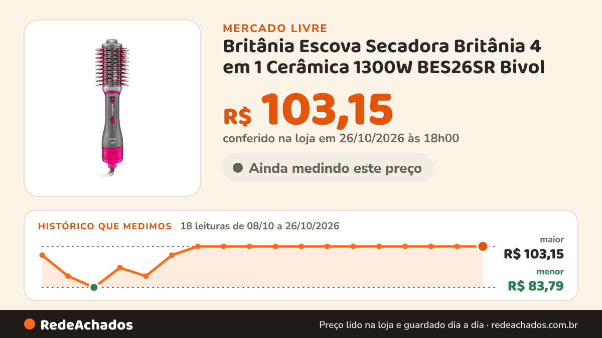 Histórico de preço de Britânia Escova Secadora Britânia 4 em 1 Cerâmica 1300W BES26SR Bivol no Mercado Livre: 18 leituras de 08/10/2026 a 26/10/2026, menor R$ 83,79, maior R$ 103,15; R$ 103,15 conferido em 26/10/2026 às 18h00