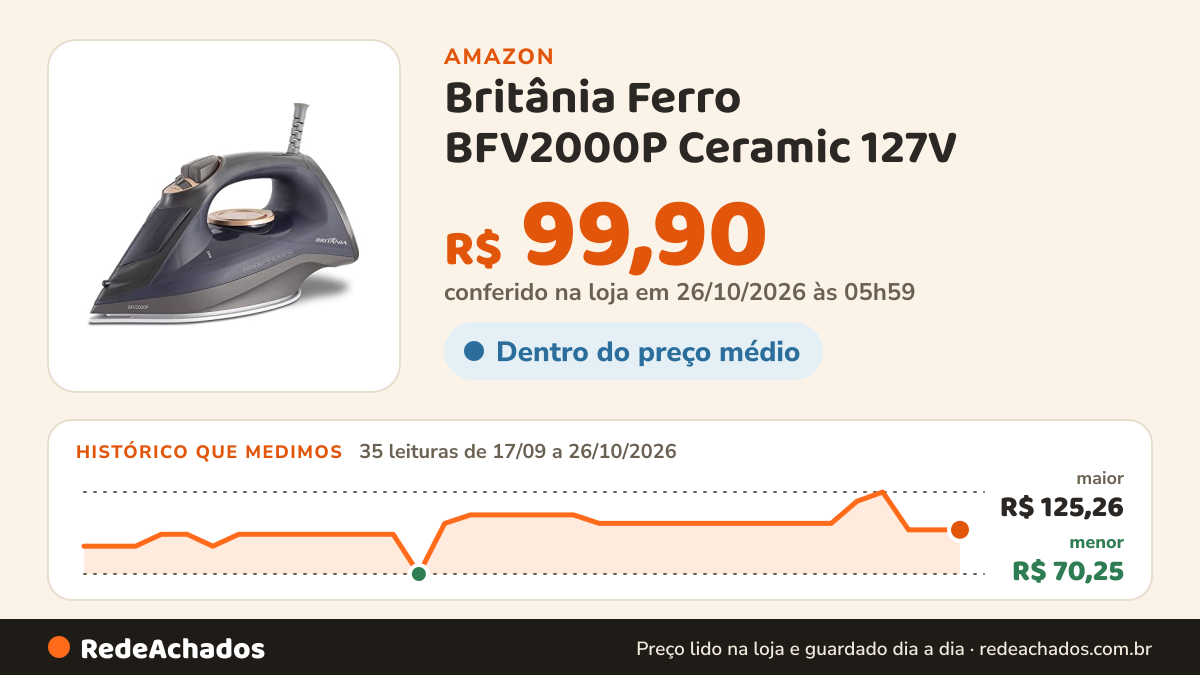 Histórico de preço de Britânia Ferro BFV2000P Ceramic 127V na Amazon: 35 leituras de 17/09/2026 a 26/10/2026, menor R$ 70,25, maior R$ 125,26; R$ 99,90 conferido em 26/10/2026 às 05h59