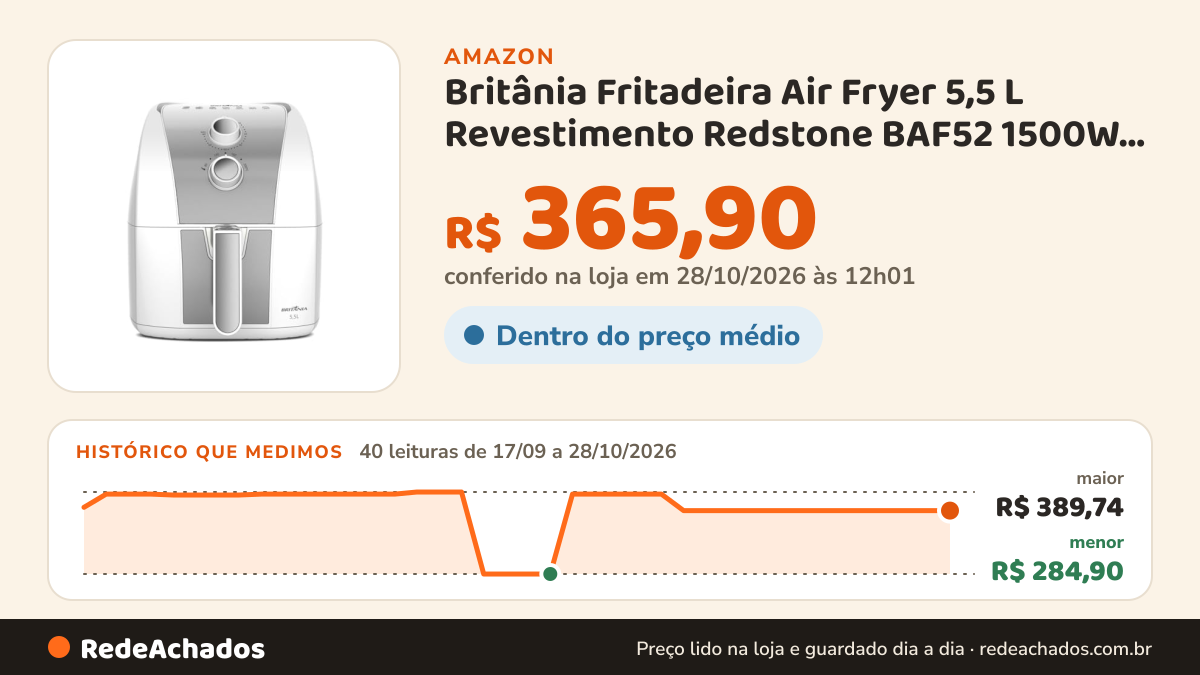 Histórico de preço de Britânia Fritadeira Air Fryer 5,5 L Revestimento Redstone BAF52 1500W Branco com Inox 220V na Amazon: 38 leituras de 17/09/2026 a 25/10/2026, menor R$ 284,90, maior R$ 389,74