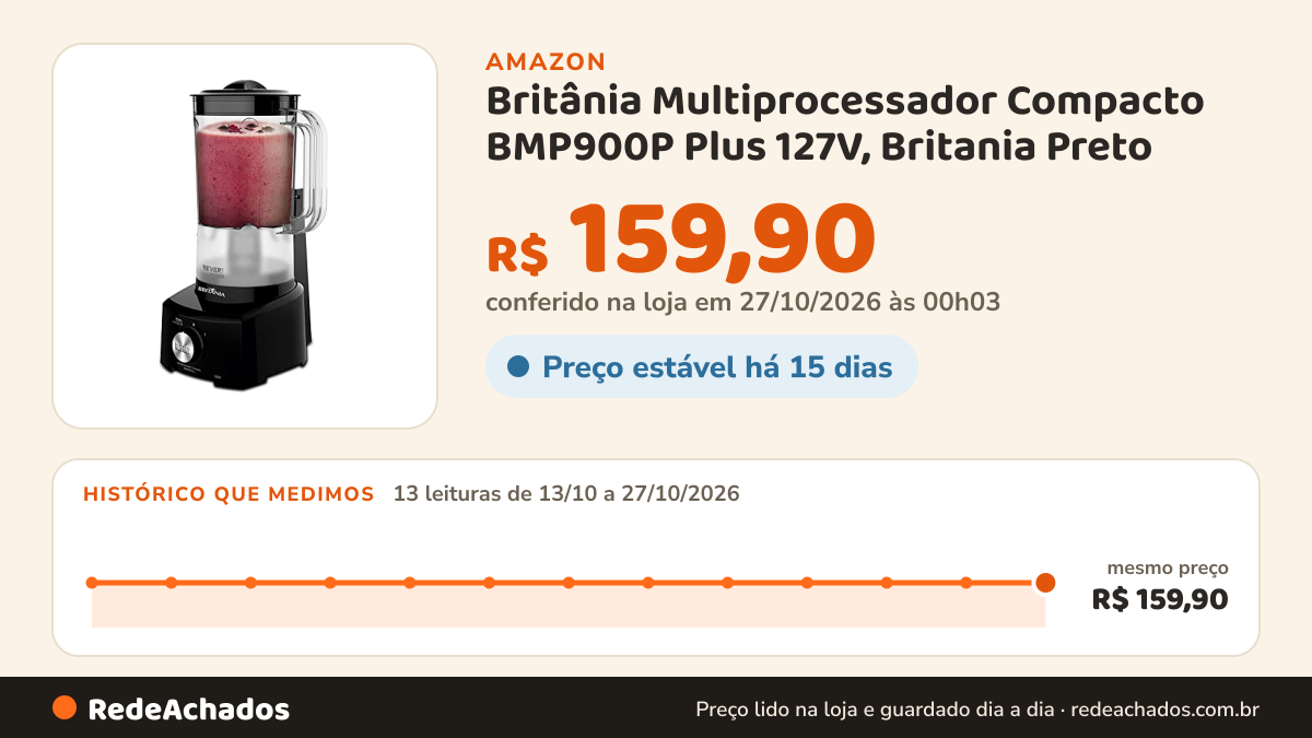 Histórico de preço de Britânia Multiprocessador Compacto BMP900P Plus 127V, Britania Preto na Amazon: 13 leituras de 13/10/2026 a 27/10/2026, mesmo preço, R$ 159,90, em todas; R$ 159,90 conferido em 27/10/2026 às 00h03