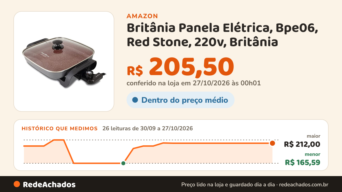 Histórico de preço de Britânia Panela Elétrica, Bpe06, Red Stone, 220v, Britânia na Amazon: 26 leituras de 30/09/2026 a 27/10/2026, menor R$ 165,59, maior R$ 212,00; R$ 205,50 conferido em 27/10/2026 às 00h01