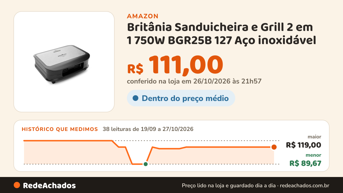 Histórico de preço de Britânia Sanduicheira e Grill 2 em 1 750W BGR25B 127 Aço inoxidável na Amazon: 38 leituras de 19/09/2026 a 27/10/2026, menor R$ 89,67, maior R$ 119,00; R$ 111,00 conferido em 26/10/2026 às 21h57