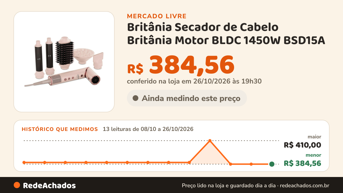 Histórico de preço de Britânia Secador de Cabelo Britânia Motor BLDC 1450W BSD15A no Mercado Livre: 13 leituras de 08/10/2026 a 26/10/2026, menor R$ 384,56, maior R$ 410,00; R$ 384,56 conferido em 26/10/2026 às 19h30
