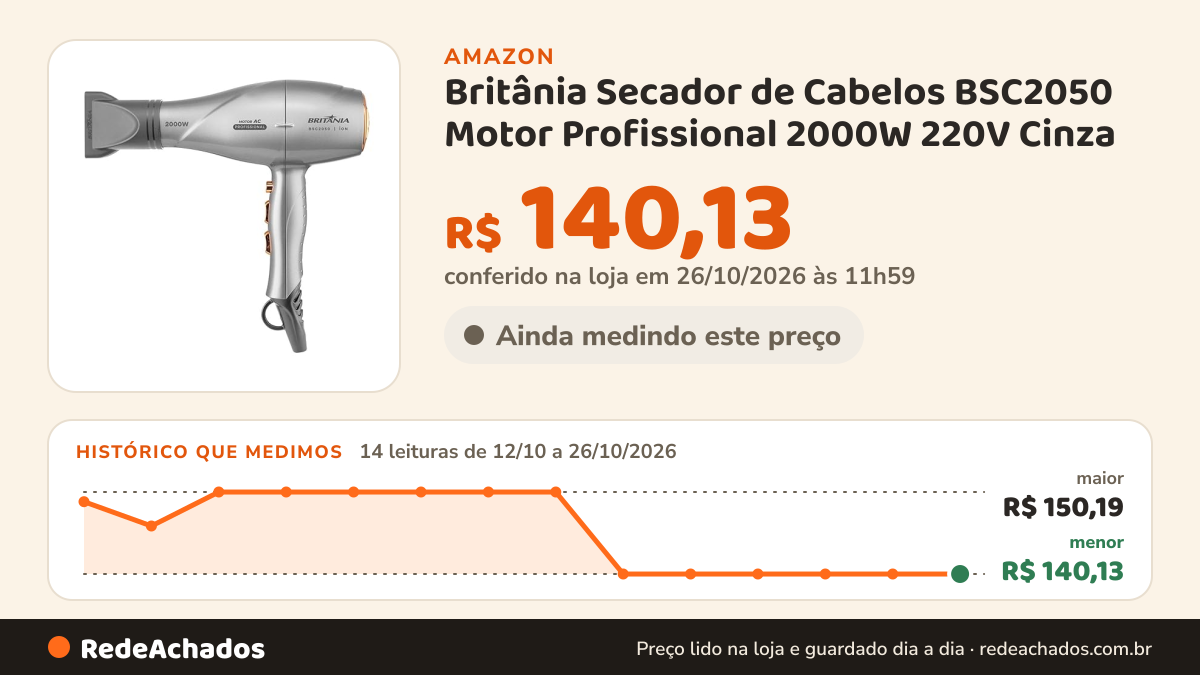 Histórico de preço de Britânia Secador de Cabelos BSC2050 Motor Profissional 2000W 220V Cinza na Amazon: 14 leituras de 12/10/2026 a 26/10/2026, menor R$ 140,13, maior R$ 150,19; R$ 140,13 conferido em 26/10/2026 às 11h59