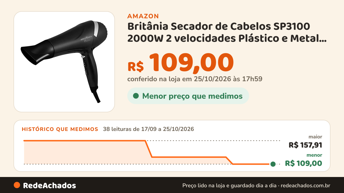 Histórico de preço de Britânia Secador de Cabelos SP3100 2000W 2 velocidades Plástico e Metal Preto na Amazon: 38 leituras de 17/09/2026 a 25/10/2026, menor R$ 109,00, maior R$ 157,91; R$ 109,00 conferido em 25/10/2026 às 17h59