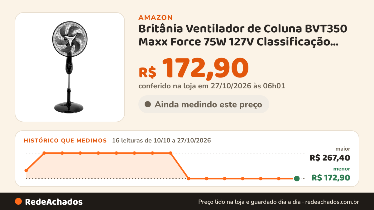 Histórico de preço de Britânia Ventilador de Coluna BVT350 Maxx Force 75W 127V Classificação energética A na Amazon: 15 leituras de 10/10/2026 a 25/10/2026, menor R$ 172,90, maior R$ 267,40
