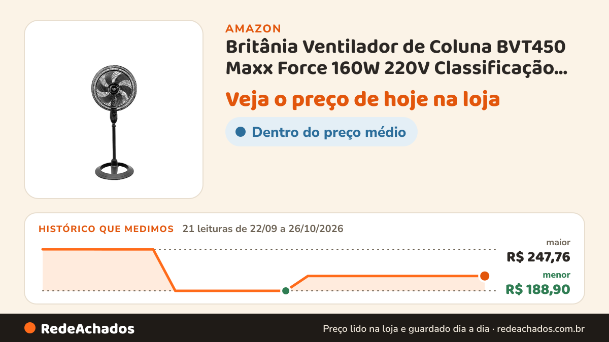 Histórico de preço de Britânia Ventilador de Coluna BVT450 Maxx Force 160W 220V Classificação energética A na Amazon: 21 leituras de 22/09/2026 a 26/10/2026, menor R$ 188,90, maior R$ 247,76; R$ 209,90 conferido em 26/10/2026 às 03h57