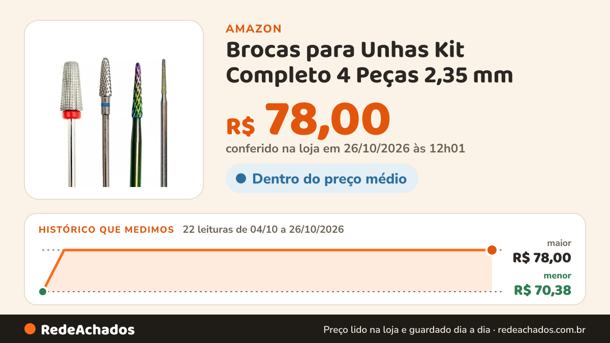 Histórico de preço de Brocas para Unhas Kit Completo 4 Peças 2,35 mm na Amazon: 21 leituras de 04/10/2026 a 25/10/2026, menor R$ 70,38, maior R$ 78,00; R$ 78,00 conferido em 25/10/2026 às 05h58