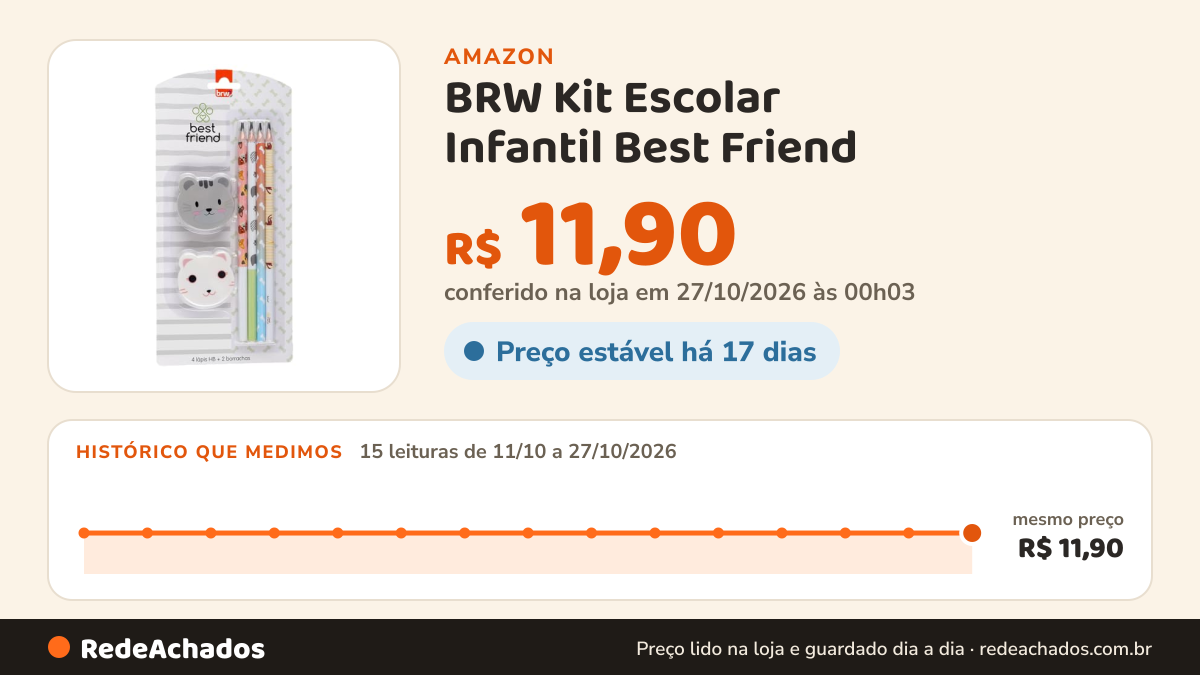 Histórico de preço de BRW Kit Escolar Infantil Best Friend na Amazon: 15 leituras de 11/10/2026 a 27/10/2026, mesmo preço, R$ 11,90, em todas; R$ 11,90 conferido em 27/10/2026 às 00h03