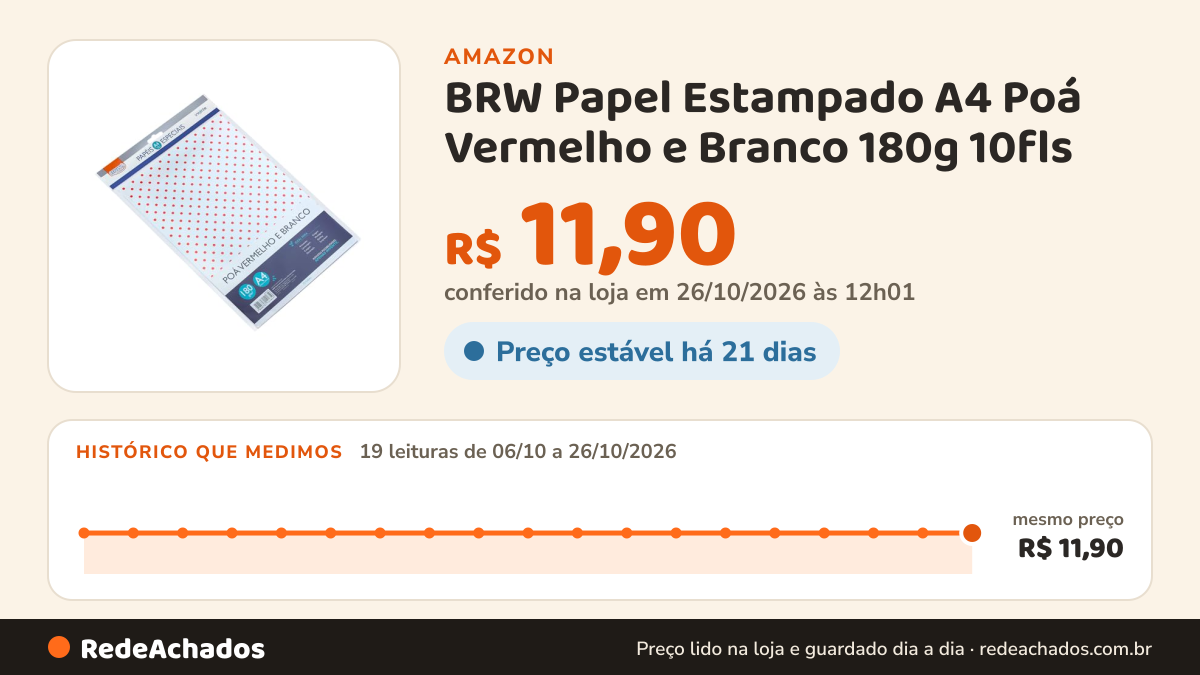Histórico de preço de BRW Papel Estampado A4 Poá Vermelho e Branco 180g 10fls na Amazon: 19 leituras de 06/10/2026 a 26/10/2026, mesmo preço, R$ 11,90, em todas; R$ 11,90 conferido em 26/10/2026 às 12h01