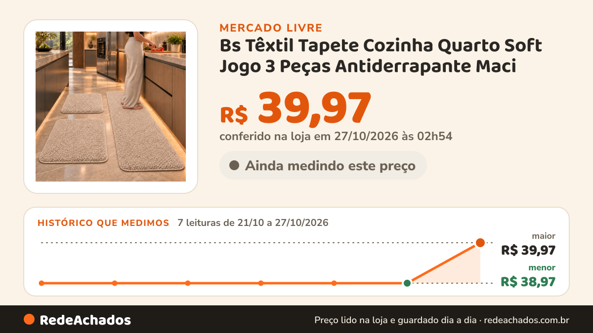 Histórico de preço de Bs Têxtil Tapete Cozinha Quarto Soft Jogo 3 Peças Antiderrapante Maci no Mercado Livre: 7 leituras de 21/10/2026 a 27/10/2026, menor R$ 38,97, maior R$ 39,97; R$ 39,97 conferido em 27/10/2026 às 02h54