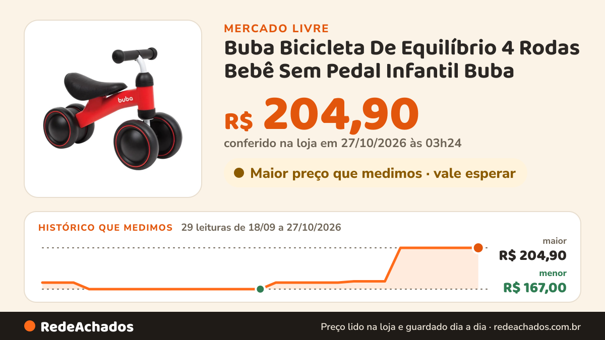 Histórico de preço de Buba Bicicleta De Equilíbrio 4 Rodas Bebê Sem Pedal Infantil Buba no Mercado Livre: 29 leituras de 18/09/2026 a 27/10/2026, menor R$ 167,00, maior R$ 204,90; R$ 204,90 conferido em 27/10/2026 às 03h24
