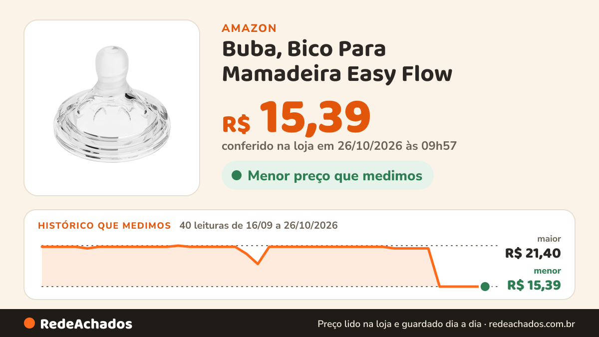 Histórico de preço de Buba, Bico Para Mamadeira Easy Flow - Fluxo 4 na Amazon: 40 leituras de 16/09/2026 a 26/10/2026, menor R$ 15,39, maior R$ 21,40; R$ 15,39 conferido em 26/10/2026 às 03h57