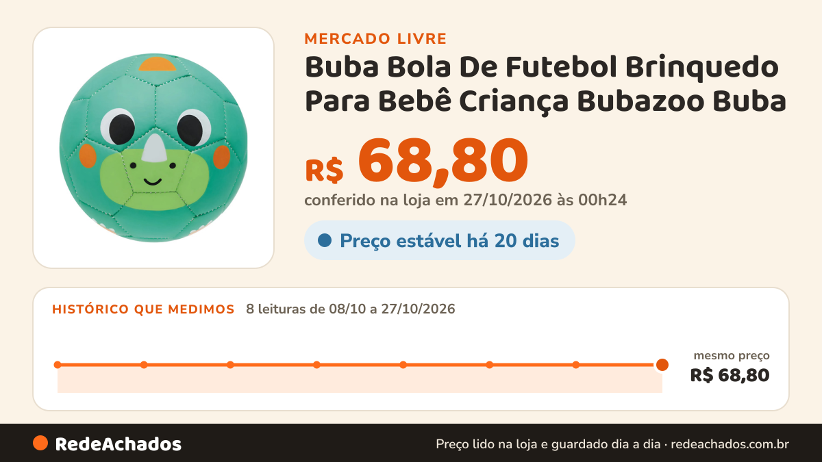 Histórico de preço de Buba Bola De Futebol Brinquedo Para Bebê Criança Bubazoo Buba no Mercado Livre: 8 leituras de 08/10/2026 a 27/10/2026, mesmo preço, R$ 68,80, em todas; R$ 68,80 conferido em 27/10/2026 às 00h24