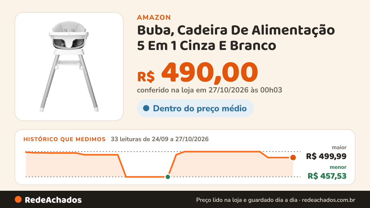 Histórico de preço de Buba, Cadeira De Alimentação 5 Em 1 Cinza E Branco na Amazon: 33 leituras de 24/09/2026 a 27/10/2026, menor R$ 457,53, maior R$ 499,99; R$ 490,00 conferido em 27/10/2026 às 00h03