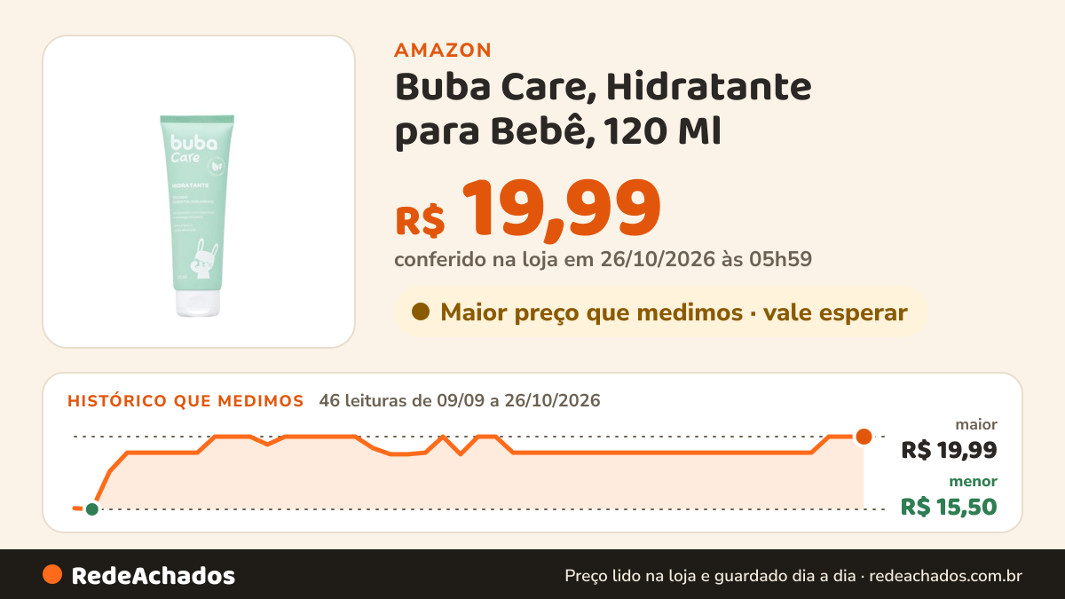 Histórico de preço de Buba Care, Hidratante para Bebê, 120 Ml na Amazon: 46 leituras de 09/09/2026 a 26/10/2026, menor R$ 15,50, maior R$ 19,99; R$ 19,99 conferido em 26/10/2026 às 05h59