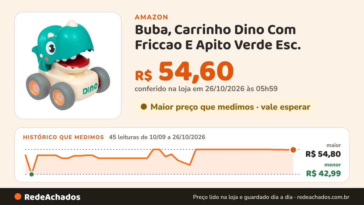 Histórico de preço de Buba, Carrinho Dino Com Friccao E Apito Verde Esc. na Amazon: 45 leituras de 10/09/2026 a 26/10/2026, menor R$ 42,99, maior R$ 54,80; R$ 54,60 conferido em 26/10/2026 às 05h59