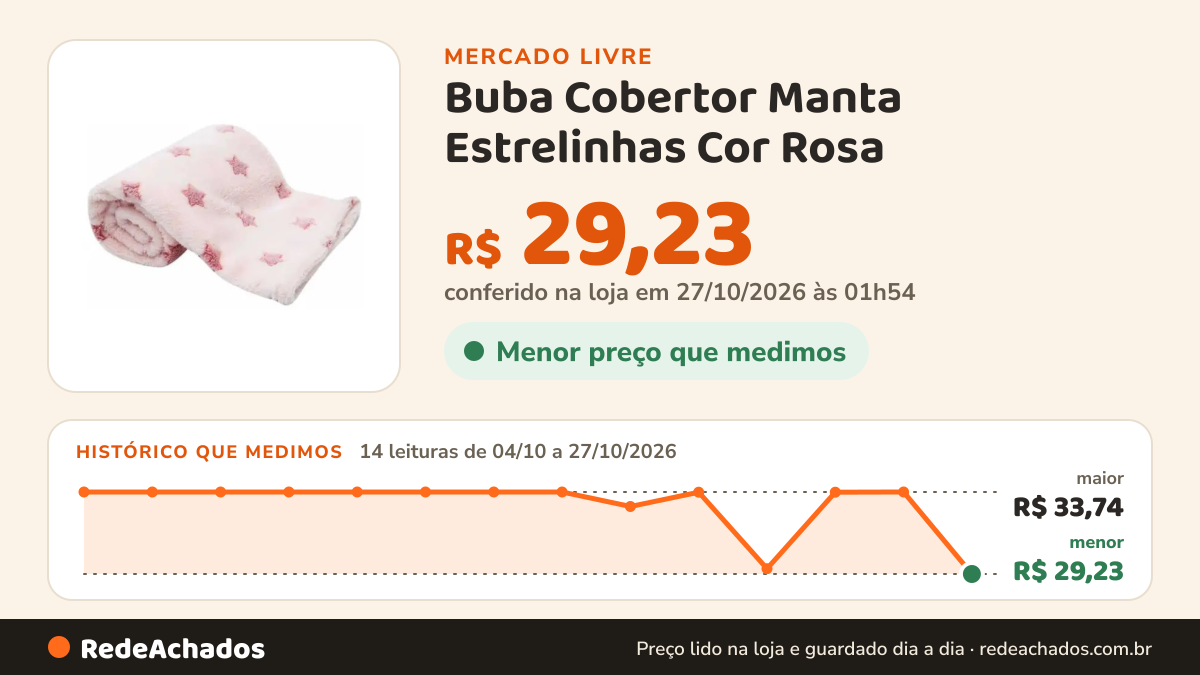 Histórico de preço de Buba Cobertor Manta Estrelinhas Cor Rosa no Mercado Livre: 14 leituras de 04/10/2026 a 27/10/2026, menor R$ 29,23, maior R$ 33,74; R$ 29,23 conferido em 27/10/2026 às 01h54