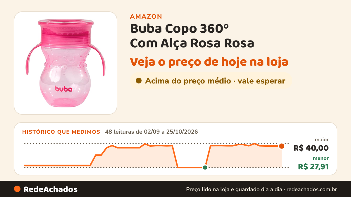 Histórico de preço de Buba Copo 360º Com Alça Rosa Rosa na Amazon: 48 leituras de 02/09/2026 a 25/10/2026, menor R$ 27,91, maior R$ 40,00
