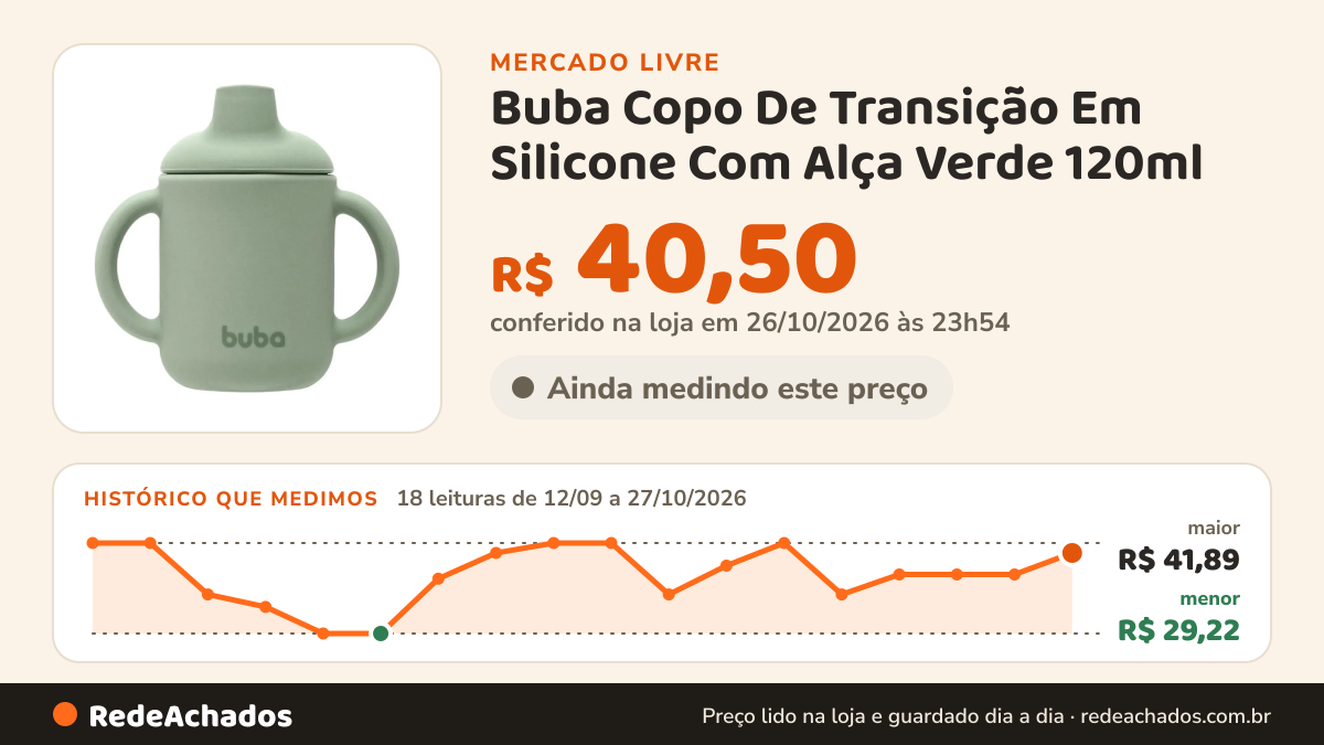 Histórico de preço de Buba Copo De Transição Em Silicone Com Alça Verde 120ml - Buba no Mercado Livre: 18 leituras de 12/09/2026 a 27/10/2026, menor R$ 29,22, maior R$ 41,89; R$ 40,50 conferido em 26/10/2026 às 23h54