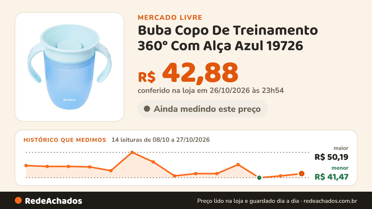 Histórico de preço de Buba Copo De Treinamento 360° Com Alça Azul 19726 - Buba Azul-cla Azu no Mercado Livre: 14 leituras de 08/10/2026 a 27/10/2026, menor R$ 41,47, maior R$ 50,19; R$ 42,88 conferido em 26/10/2026 às 23h54