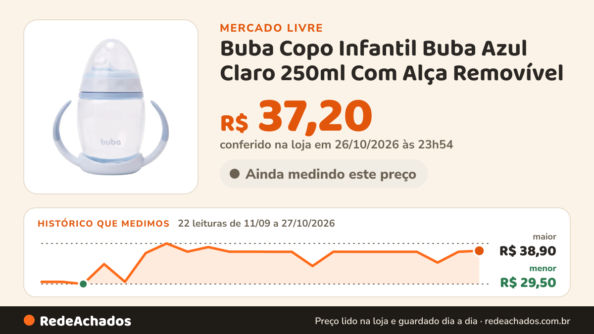 Histórico de preço de Buba Copo Infantil Buba Azul Claro 250ml Com Alça Removível no Mercado Livre: 22 leituras de 11/09/2026 a 27/10/2026, menor R$ 29,50, maior R$ 38,90; R$ 37,20 conferido em 26/10/2026 às 23h54