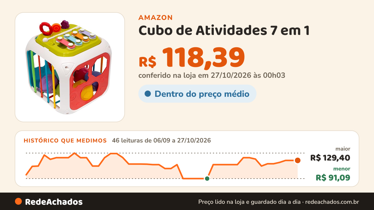 Histórico de preço de Cubo de Atividades 7 em 1 na Amazon: 46 leituras de 06/09/2026 a 27/10/2026, menor R$ 91,09, maior R$ 129,40; R$ 118,39 conferido em 27/10/2026 às 00h03
