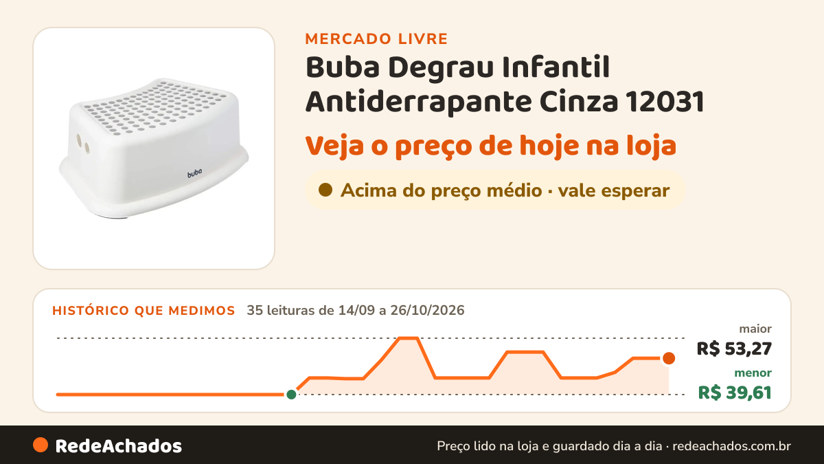 Histórico de preço de Buba Degrau Infantil Antiderrapante Cinza 12031 - Buba no Mercado Livre: 35 leituras de 14/09/2026 a 26/10/2026, menor R$ 39,61, maior R$ 53,27