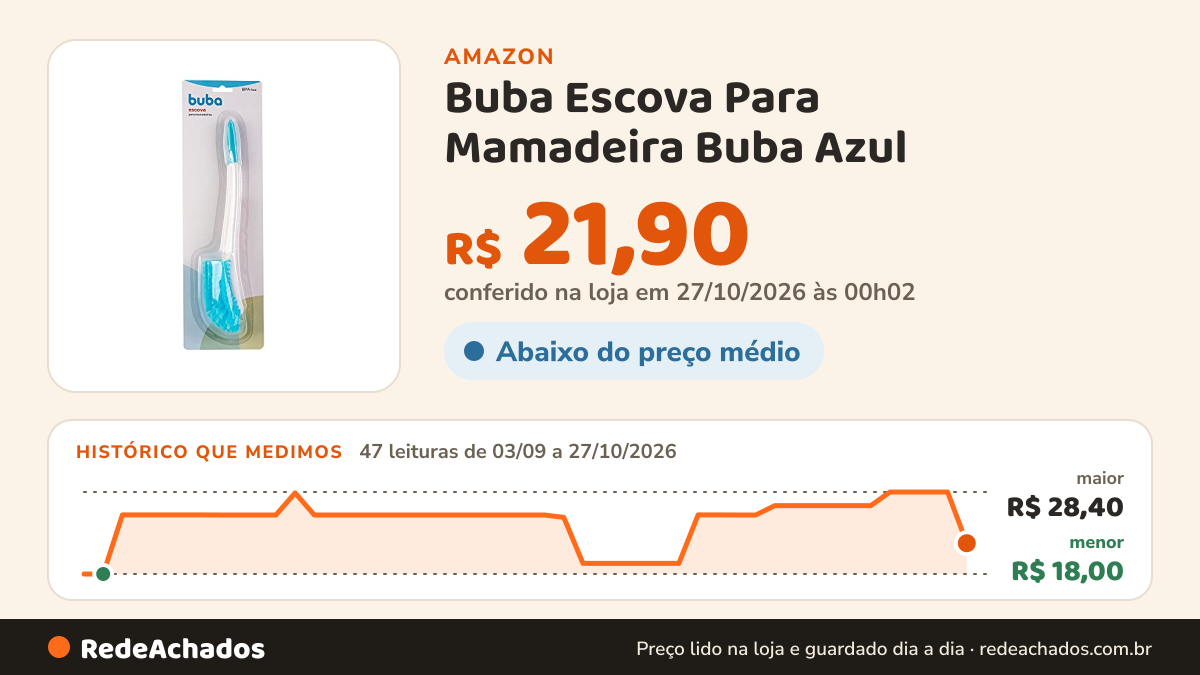 Histórico de preço de Buba Escova Para Mamadeira Buba Azul na Amazon: 47 leituras de 03/09/2026 a 27/10/2026, menor R$ 18,00, maior R$ 28,40; R$ 21,90 conferido em 27/10/2026 às 00h02
