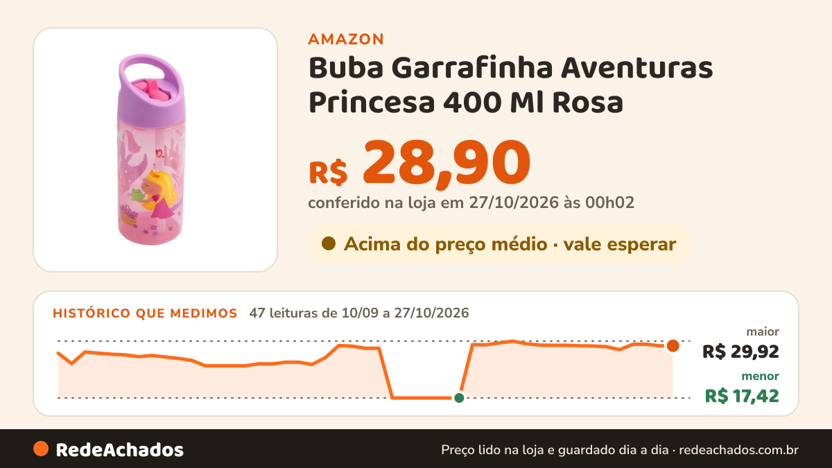 Histórico de preço de Buba Garrafinha Aventuras Princesa 400 Ml Rosa na Amazon: 47 leituras de 10/09/2026 a 27/10/2026, menor R$ 17,42, maior R$ 29,92; R$ 28,90 conferido em 27/10/2026 às 00h02