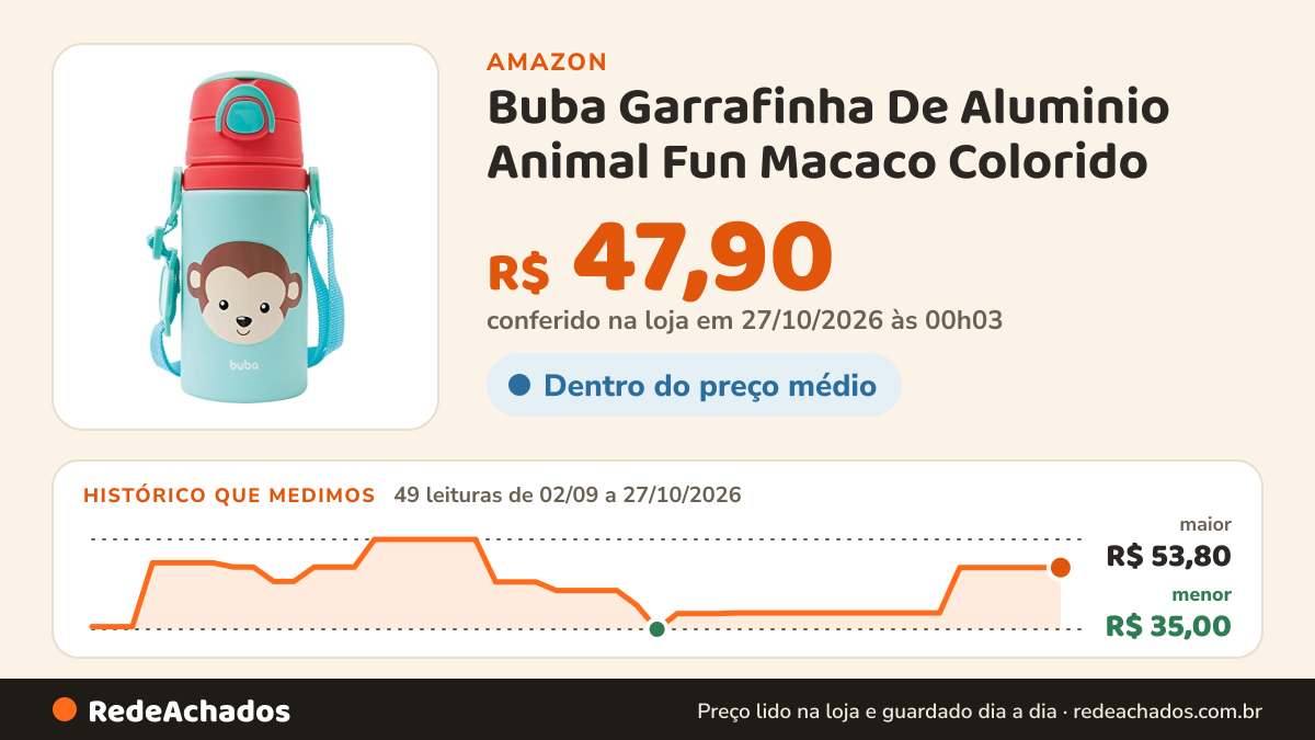 Histórico de preço de Buba Garrafinha De Aluminio Animal Fun Macaco Colorido na Amazon: 49 leituras de 02/09/2026 a 27/10/2026, menor R$ 35,00, maior R$ 53,80; R$ 47,90 conferido em 27/10/2026 às 00h03