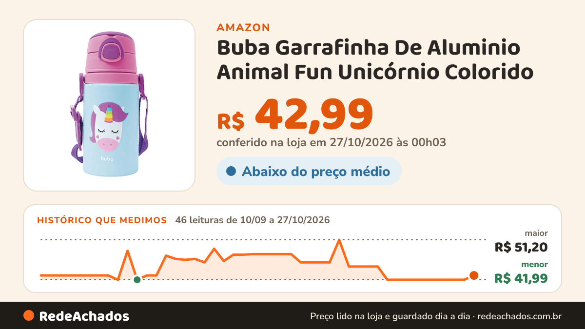 Histórico de preço de Buba Garrafinha De Aluminio Animal Fun Unicórnio Colorido na Amazon: 46 leituras de 10/09/2026 a 27/10/2026, menor R$ 41,99, maior R$ 51,20; R$ 42,99 conferido em 27/10/2026 às 00h03