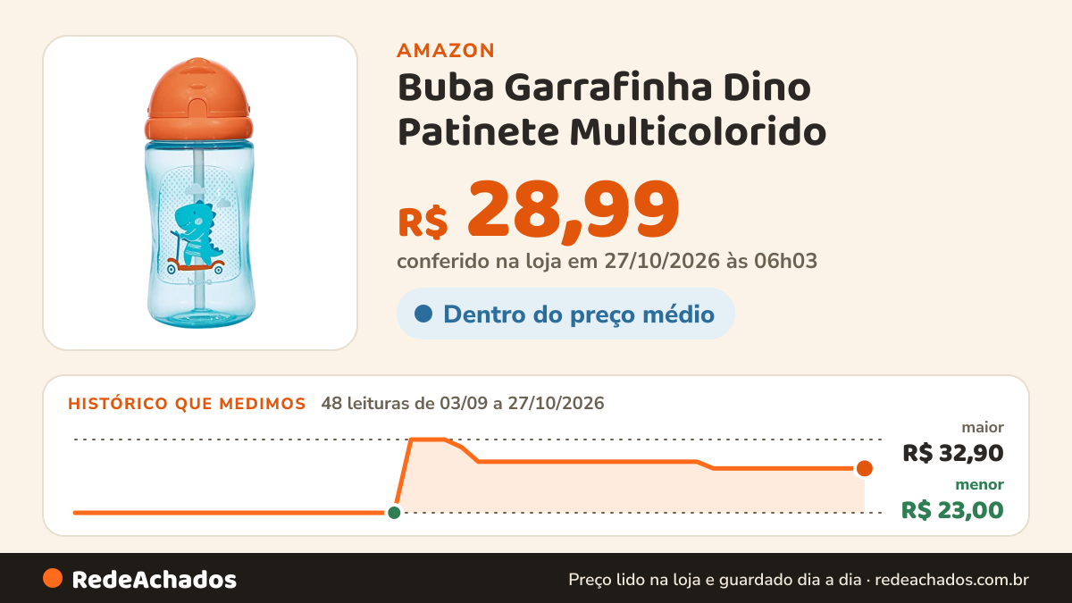 Histórico de preço de Buba Garrafinha Dino Patinete Multicolorido na Amazon: 47 leituras de 03/09/2026 a 25/10/2026, menor R$ 23,00, maior R$ 32,90