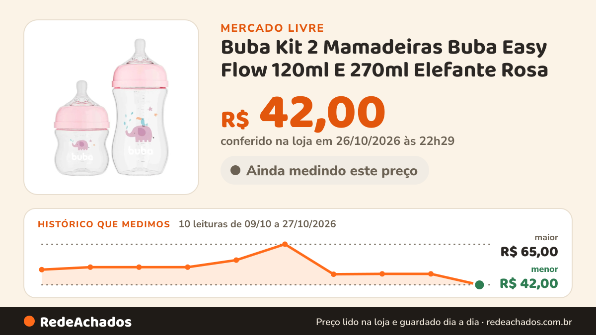 Histórico de preço de Buba Kit 2 Mamadeiras Buba Easy Flow 120ml E 270ml Elefante Rosa no Mercado Livre: 10 leituras de 09/10/2026 a 27/10/2026, menor R$ 42,00, maior R$ 65,00; R$ 42,00 conferido em 26/10/2026 às 22h29