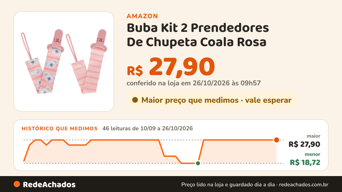 Histórico de preço de Buba Kit 2 Prendedores De Chupeta Coala Rosa na Amazon: 46 leituras de 10/09/2026 a 26/10/2026, menor R$ 18,72, maior R$ 27,90; R$ 27,90 conferido em 26/10/2026 às 06h00