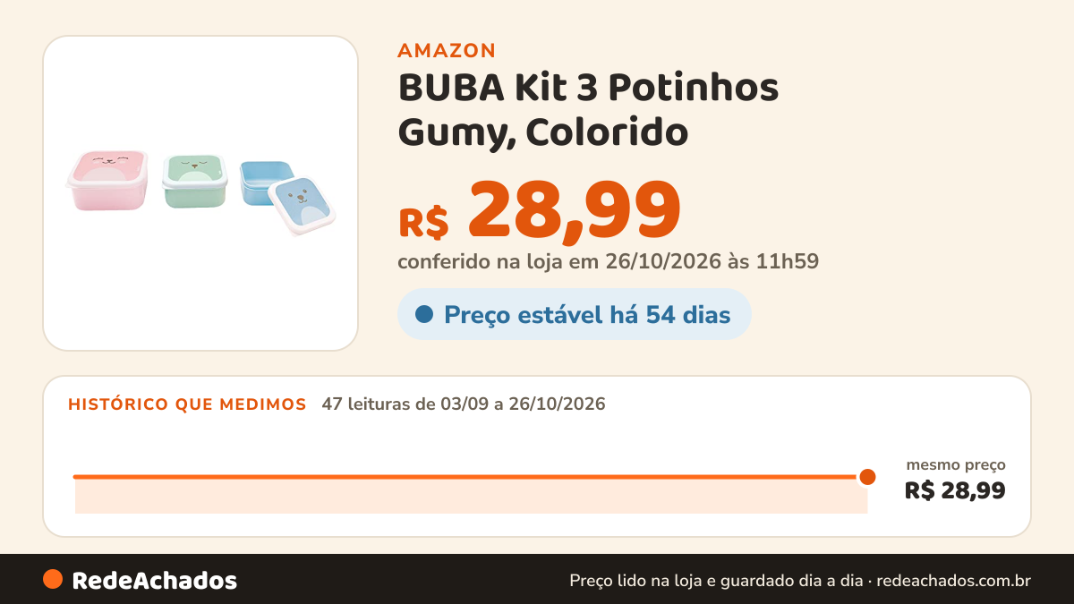 Histórico de preço de BUBA Kit 3 Potinhos Gumy, Colorido na Amazon: 47 leituras de 03/09/2026 a 26/10/2026, mesmo preço, R$ 28,99, em todas; R$ 28,99 conferido em 26/10/2026 às 11h59