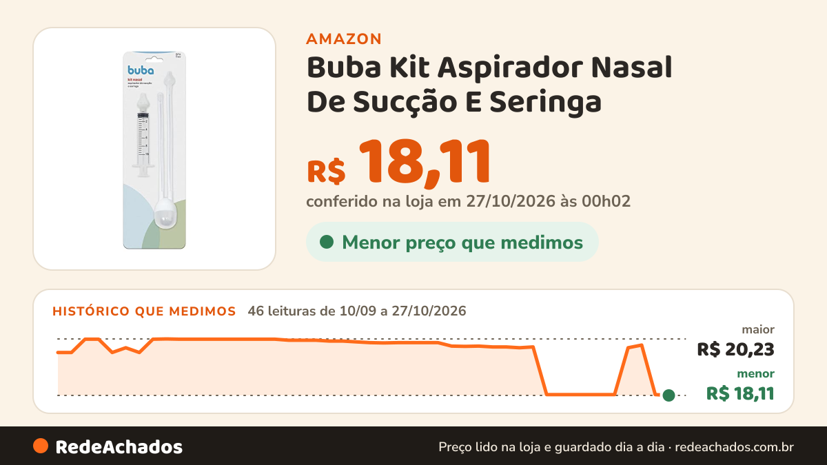 Histórico de preço de Buba Kit Aspirador Nasal De Sucção E Seringa na Amazon: 46 leituras de 10/09/2026 a 27/10/2026, menor R$ 18,11, maior R$ 20,23; R$ 18,11 conferido em 27/10/2026 às 00h02
