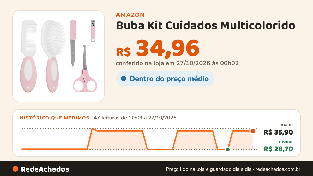 Histórico de preço de Buba Kit Cuidados Multicolorido na Amazon: 47 leituras de 10/09/2026 a 27/10/2026, menor R$ 28,70, maior R$ 35,90; R$ 34,96 conferido em 27/10/2026 às 00h02
