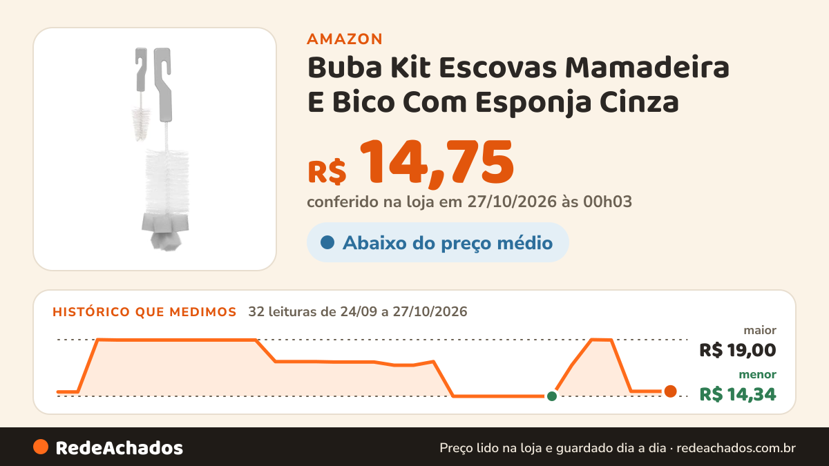 Histórico de preço de Buba Kit Escovas Mamadeira E Bico Com Esponja Cinza na Amazon: 32 leituras de 24/09/2026 a 27/10/2026, menor R$ 14,34, maior R$ 19,00; R$ 14,75 conferido em 27/10/2026 às 00h03