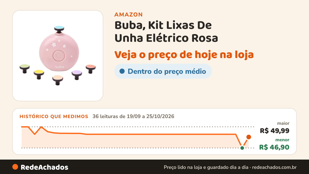 Histórico de preço de Buba, Kit Lixas De Unha Elétrico Rosa na Amazon: 36 leituras de 19/09/2026 a 25/10/2026, menor R$ 46,90, maior R$ 49,99
