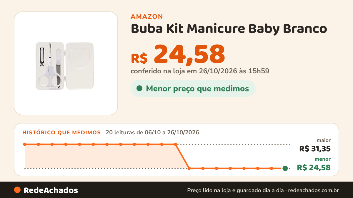 Histórico de preço de Buba Kit Manicure Baby Branco na Amazon: 20 leituras de 06/10/2026 a 26/10/2026, menor R$ 24,58, maior R$ 31,35; R$ 24,58 conferido em 26/10/2026 às 15h59