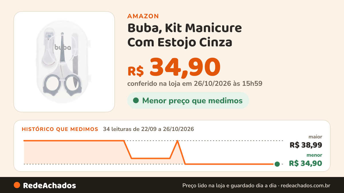Histórico de preço de Buba, Kit Manicure Com Estojo Cinza na Amazon: 34 leituras de 22/09/2026 a 26/10/2026, menor R$ 34,90, maior R$ 38,99; R$ 34,90 conferido em 26/10/2026 às 15h59